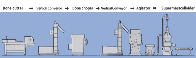 Chicken bone paste manufacturing line.