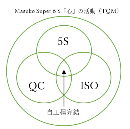 Masuko Super6S「心」の活動（TQM）