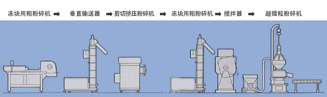 Chicken bone paste manufacturing line.