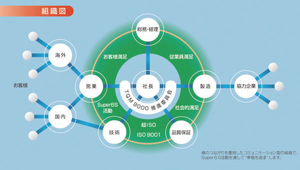 組織概念図