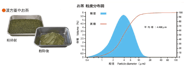 お茶粒度分布図