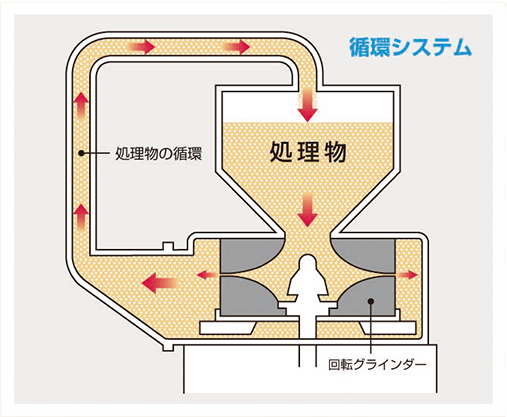 循環システム