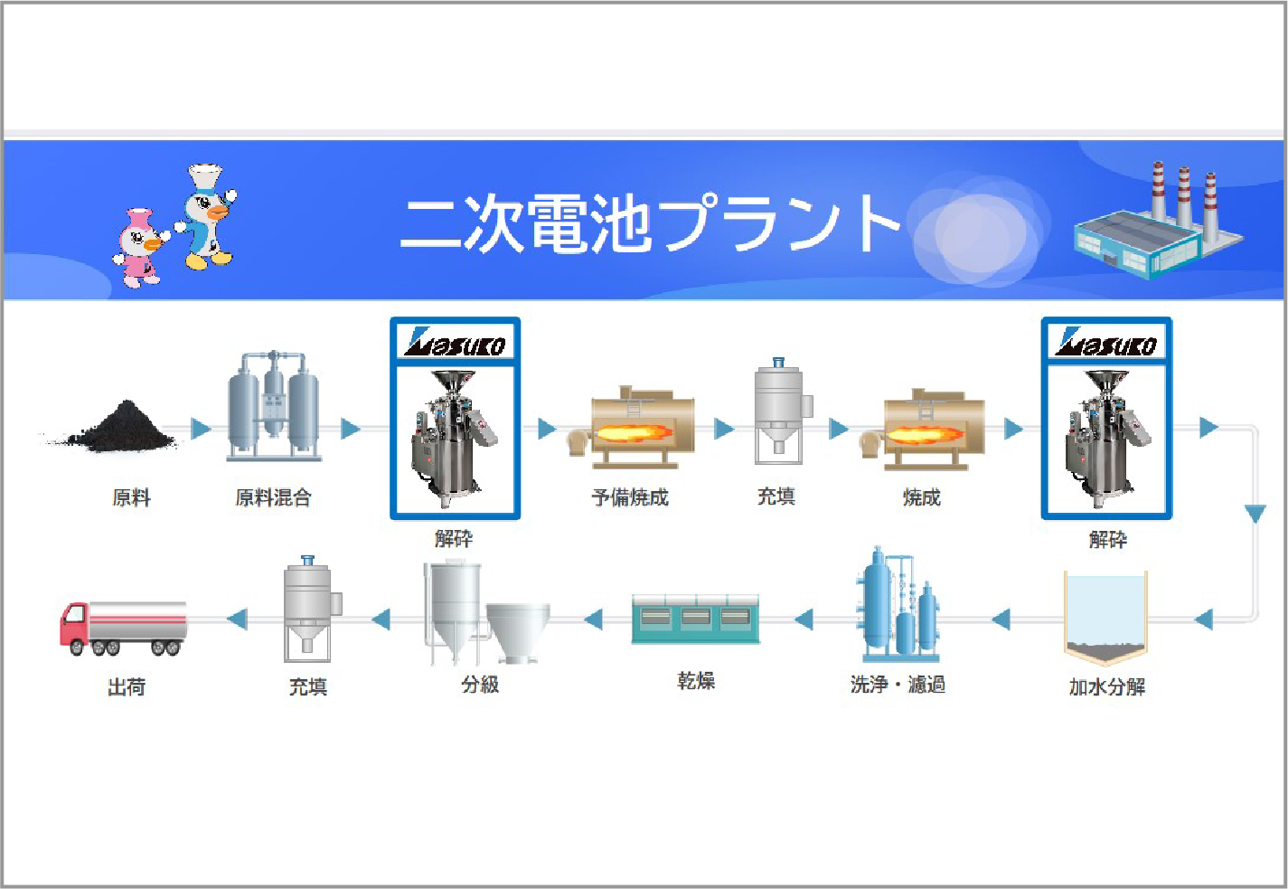 二次電池プラント