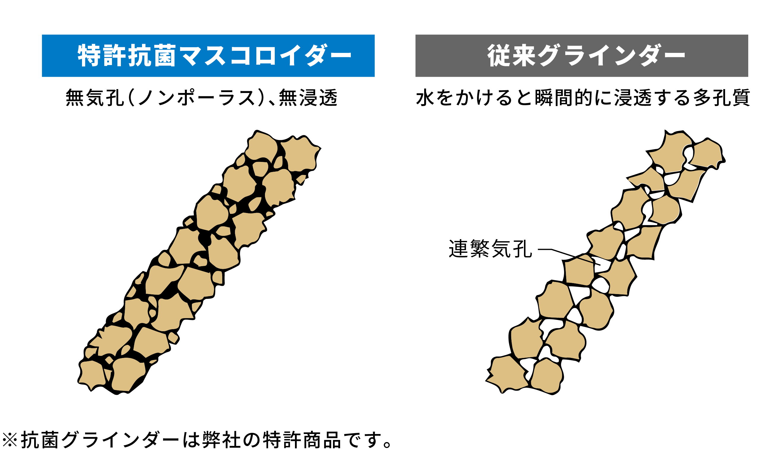 特許抗菌マスコロイダーと従来グラインダーの比較図