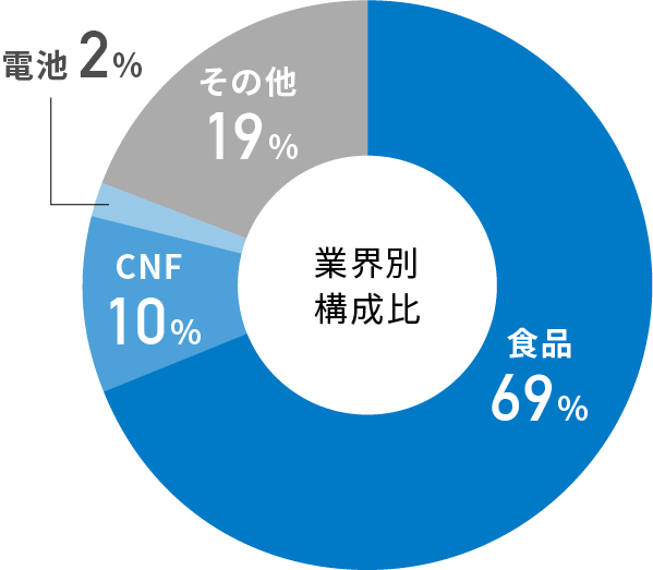 国内導入数 業界別割合