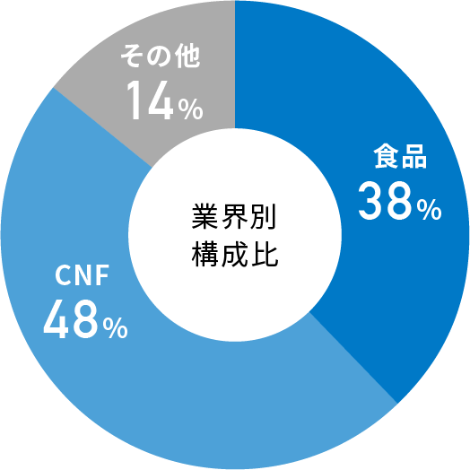 国外導入数 業界別割合